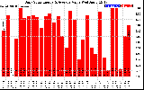 Solar PV/Inverter Performance Daily Solar Energy Production Value