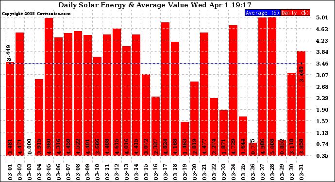 Solar PV/Inverter Performance Daily Solar Energy Production Value