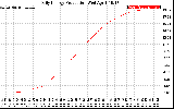 Solar PV/Inverter Performance Daily Energy Production