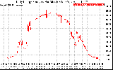 Solar PV/Inverter Performance Daily Energy Production Per Minute