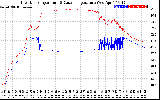 Solar PV/Inverter Performance Inverter Operating Temperature