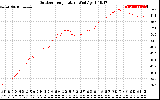 Solar PV/Inverter Performance Outdoor Temperature