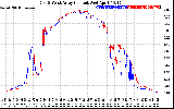 Solar PV/Inverter Performance Photovoltaic Panel Current Output