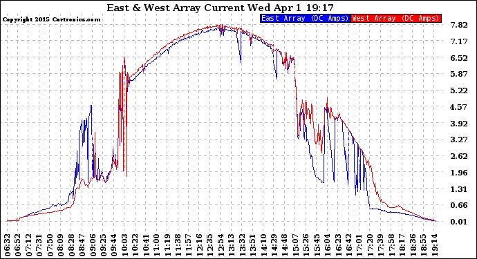 Solar PV/Inverter Performance Photovoltaic Panel Current Output