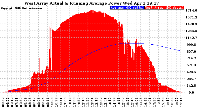 Solar PV/Inverter Performance West Array Actual & Running Average Power Output