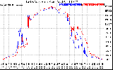 Solar PV/Inverter Performance Photovoltaic Panel Power Output