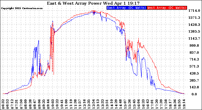 Solar PV/Inverter Performance Photovoltaic Panel Power Output