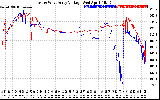 Solar PV/Inverter Performance Photovoltaic Panel Voltage Output