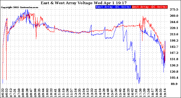 Solar PV/Inverter Performance Photovoltaic Panel Voltage Output