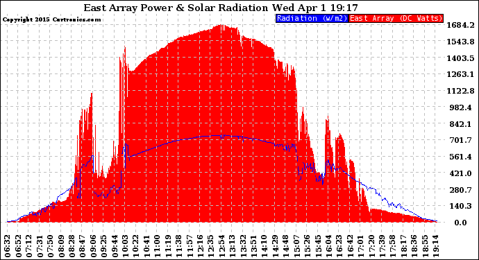 Solar PV/Inverter Performance East Array Power Output & Solar Radiation