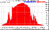 Solar PV/Inverter Performance East Array Power Output & Effective Solar Radiation