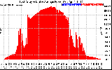 Solar PV/Inverter Performance East Array Actual & Average Power Output