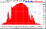 Solar PV/Inverter Performance East Array Actual & Running Average Power Output