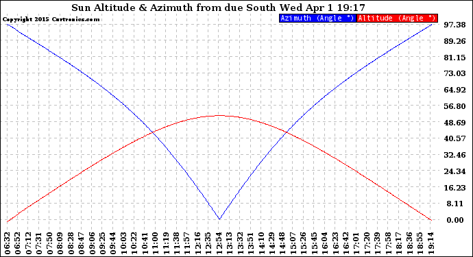 Solar PV/Inverter Performance Sun Altitude Angle & Azimuth Angle