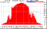 Solar PV/Inverter Performance Total PV Panel & Running Average Power Output