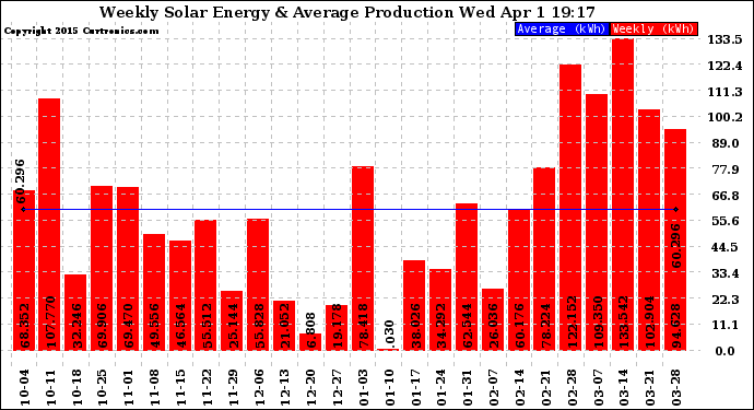 Solar PV/Inverter Performance Weekly Solar Energy Production