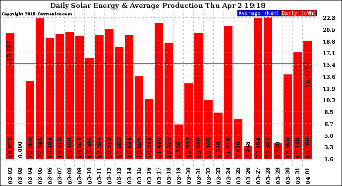 Solar PV/Inverter Performance Daily Solar Energy Production