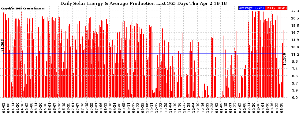 Solar PV/Inverter Performance Daily Solar Energy Production Last 365 Days