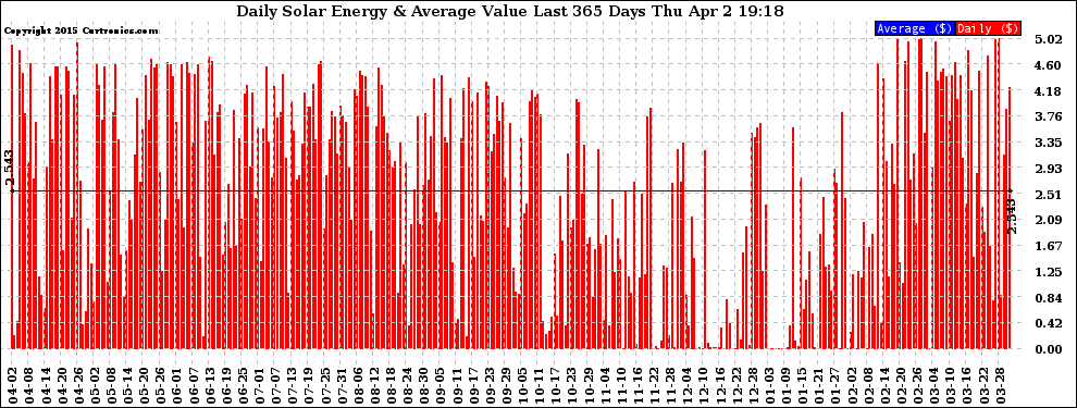 Solar PV/Inverter Performance Daily Solar Energy Production Value Last 365 Days