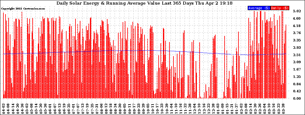Solar PV/Inverter Performance Daily Solar Energy Production Value Running Average Last 365 Days