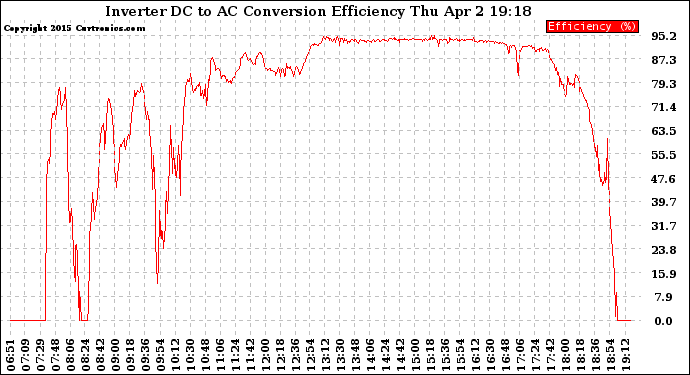 Solar PV/Inverter Performance Inverter DC to AC Conversion Efficiency