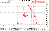 Solar PV/Inverter Performance Daily Energy Production Per Minute