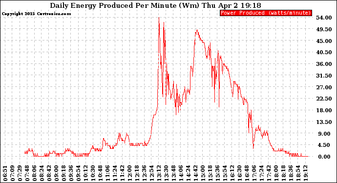 Solar PV/Inverter Performance Daily Energy Production Per Minute