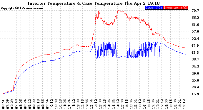 Solar PV/Inverter Performance Inverter Operating Temperature