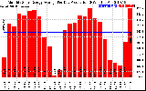 Solar PV/Inverter Performance Monthly Solar Energy Production Average Per Day (KWh)