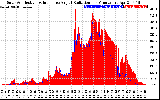 Solar PV/Inverter Performance Solar Radiation & Effective Solar Radiation per Minute