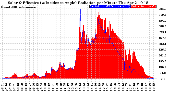 Solar PV/Inverter Performance Solar Radiation & Effective Solar Radiation per Minute