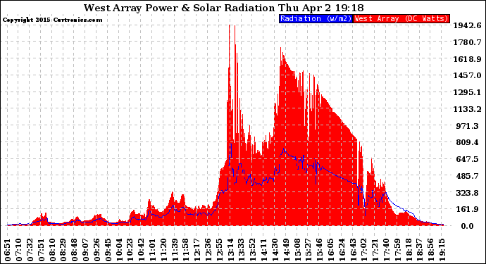 Solar PV/Inverter Performance West Array Power Output & Solar Radiation