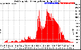 Solar PV/Inverter Performance West Array Actual & Average Power Output