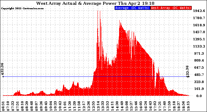 Solar PV/Inverter Performance West Array Actual & Average Power Output