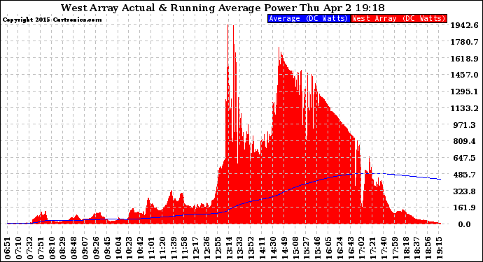 Solar PV/Inverter Performance West Array Actual & Running Average Power Output