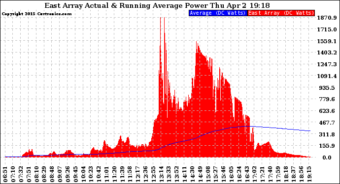 Solar PV/Inverter Performance East Array Actual & Running Average Power Output