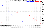 Solar PV/Inverter Performance Sun Altitude Angle & Sun Incidence Angle on PV Panels