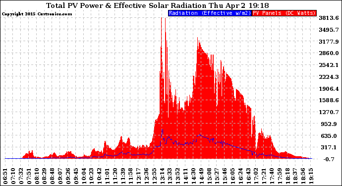 Solar PV/Inverter Performance Total PV Panel Power Output & Effective Solar Radiation