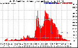 Solar PV/Inverter Performance Total PV Panel & Running Average Power Output