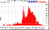 Solar PV/Inverter Performance Total PV Panel Power Output