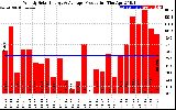 Solar PV/Inverter Performance Weekly Solar Energy Production