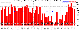 Milwaukee Solar Powered Home WeeklyProduction52RunningAvg