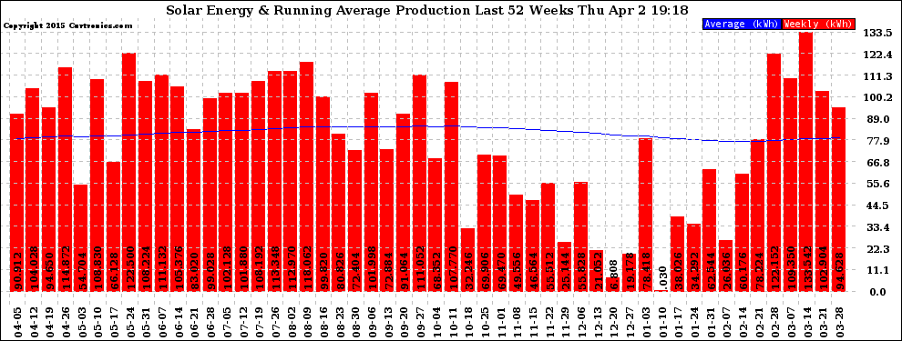 Solar PV/Inverter Performance Weekly Solar Energy Production Running Average Last 52 Weeks