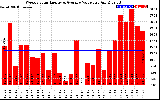 Solar PV/Inverter Performance Weekly Solar Energy Production Value