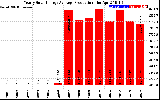 Solar PV/Inverter Performance Yearly Solar Energy Production