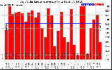 Solar PV/Inverter Performance Daily Solar Energy Production Value