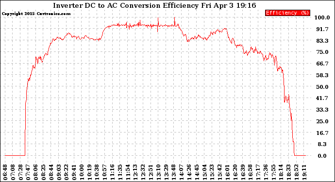 Solar PV/Inverter Performance Inverter DC to AC Conversion Efficiency