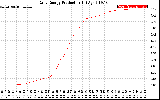 Solar PV/Inverter Performance Daily Energy Production