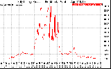 Solar PV/Inverter Performance Daily Energy Production Per Minute