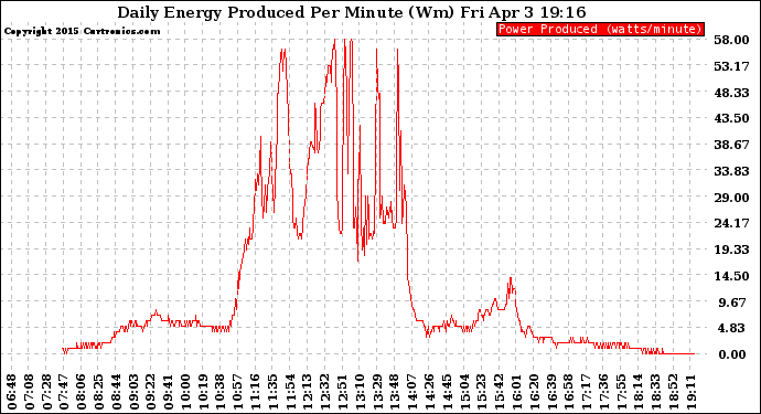 Solar PV/Inverter Performance Daily Energy Production Per Minute